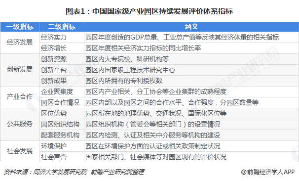 图表1：中国国家级产业园区持续发展评价体系指标  