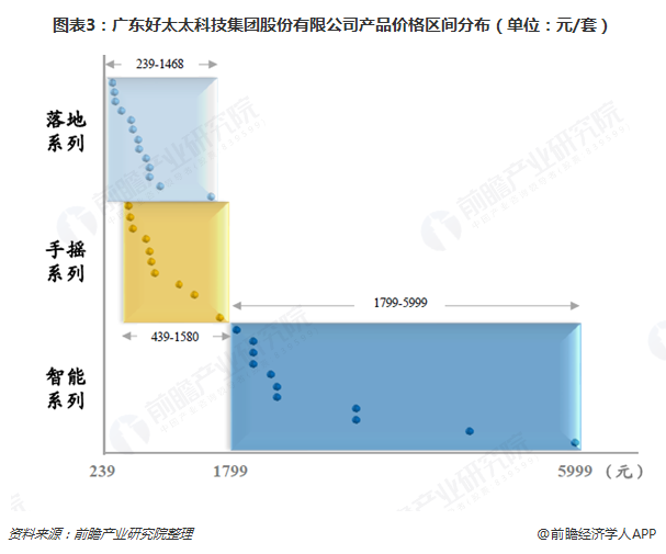 图表3：广东好太太科技集团股份有限公司产品价格区间分布（单位：元/套）  