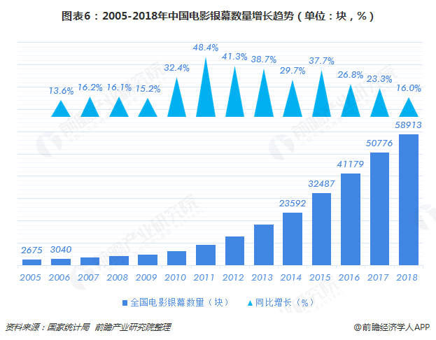  图表6：2005-2018年中国电影银幕数量增长趋势（单位：块，%）  