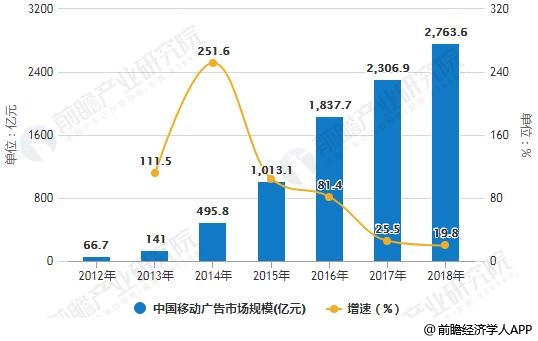2012-2018年中国移动广告市场规模统计及增长情况预测