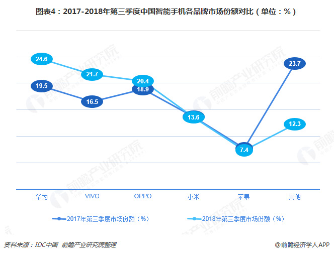 图表4：2017-2018年第三季度中国智能手机各品牌市场份额对比（单位：%）  