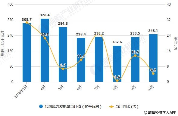 2018年1-10月我國(guó)風(fēng)力發(fā)電量統(tǒng)計(jì)及增長(zhǎng)情況