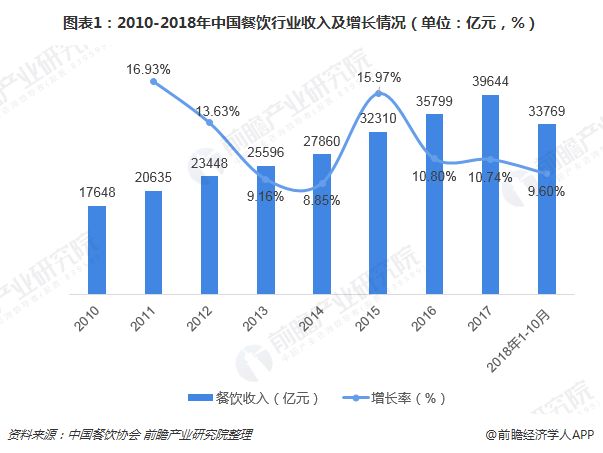 图表1：2010-2018年中国餐饮行业收入及增长情况（单位：亿元，%）