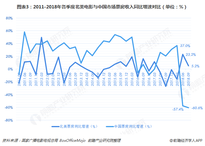 图表3：2011-2018年各季度北美电影与中国市场票房收入同比增速对比（单位：%）