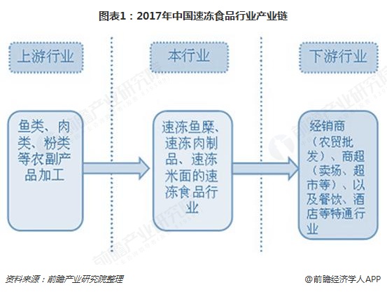 图表1：2017年中国速冻食品行业产业链  