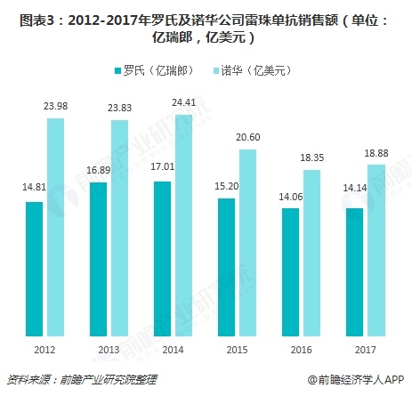 圖表3：2012-2017年羅氏及諾華公司雷珠單抗銷(xiāo)售額（單位：億瑞郎，億美元）