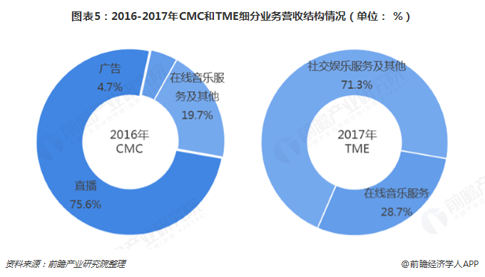 图表5：2016-2017年CMC和TME细分业务营收结构情况（单位： %）  