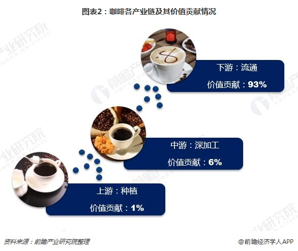 图表2：咖啡各产业链及其价值贡献情况