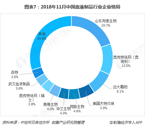 图表7：2018年11月中国血液制品行业企业格局  