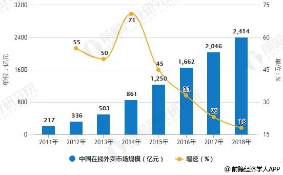 2011-2018年中国在线外卖市场规模统计及增长情况预测
