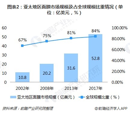 图表2：亚太地区面膜市场规模及占全球规模比重情况（单位：亿美元，%）