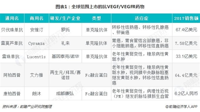 圖表1：全球范圍上市的抗VEGF/VEGFR藥物  