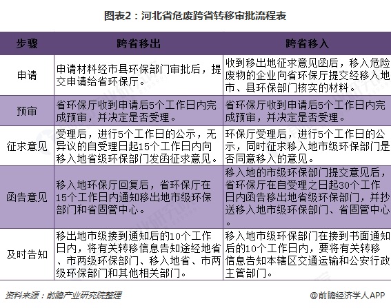 图表2：河北省危废跨省转移审批流程表  