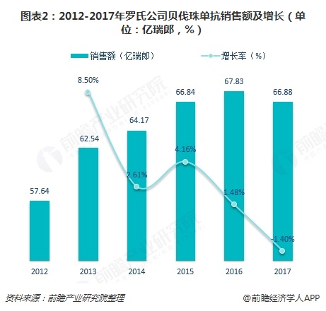 圖表2：2012-2017年羅氏公司貝伐珠單抗銷(xiāo)售額及增長(zhǎng)（單位：億瑞郎，%）  