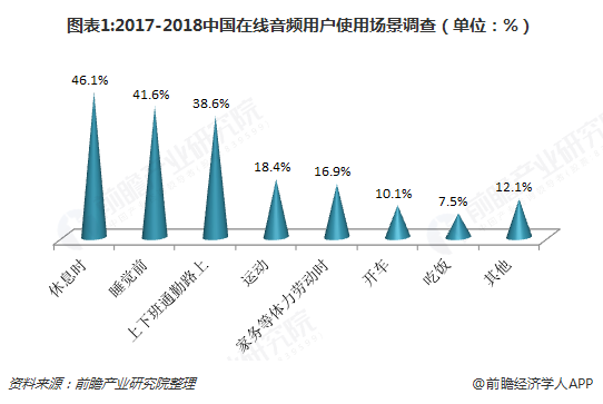图表1:2017-2018中国在线音频用户使用场景调查（单位：%）  