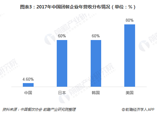 图表3：2017年中国团餐企业年营收分布情况（单位：%）