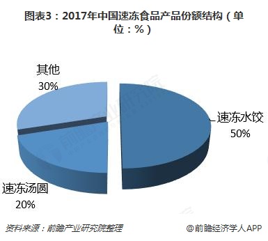 图表3：2017年中国速冻食品产品份额结构（单位：%）  