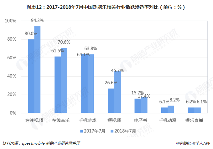图表12：2017-2018年7月中国泛娱乐相关行业活跃渗透率对比（单位：%）  