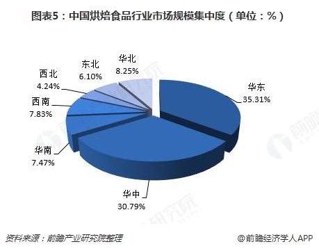 图表5：中国烘焙食品行业市场规模集中度（单位：%）  
