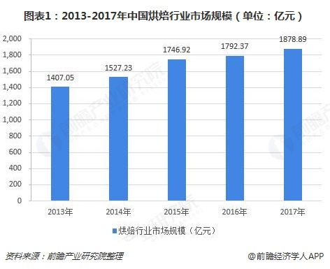 图表1：2013-2017年中国烘焙行业市场规模（单位：亿元）  