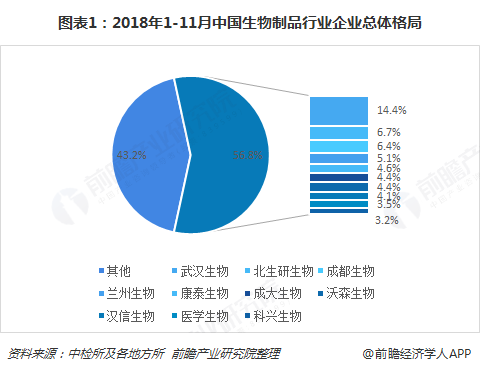 图表1：2018年1-11月中国生物制品行业企业总体格局  