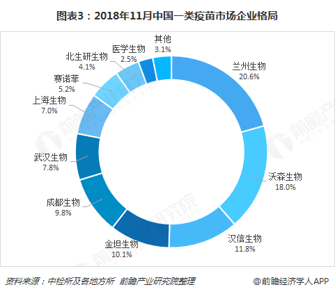图表3：2018年11月中国一类疫苗市场企业格局  