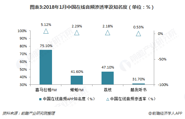 图表3:2018年1月中国在线音频渗透率及知名度（单位：%）