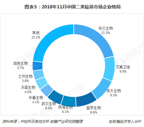  图表5：2018年11月中国二类疫苗市场企业格局  