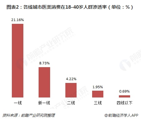 图表2：各线城市医美消费在18-40岁人群渗透率（单位：%）  