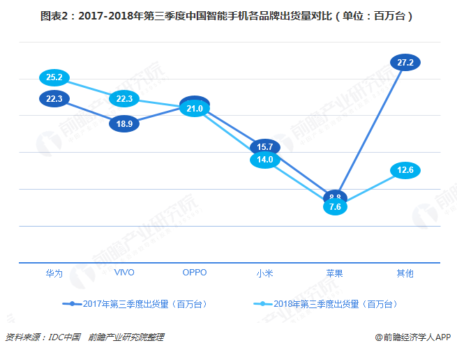 图表2：2017-2018年第三季度中国智能手机各品牌出货量对比（单位：百万台）  