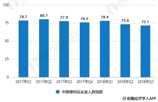 2017-2018年Q3中国便利店从业人数指数统计情况