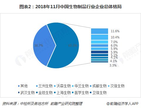 图表2：2018年11月中国生物制品行业企业总体格局  