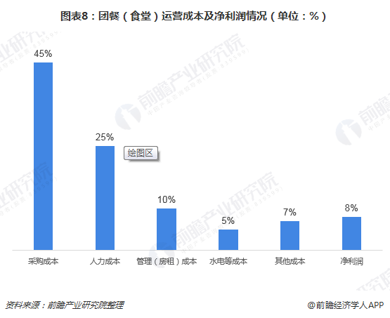 图表8：团餐（食堂）运营成本及净利润情况（单位：%）