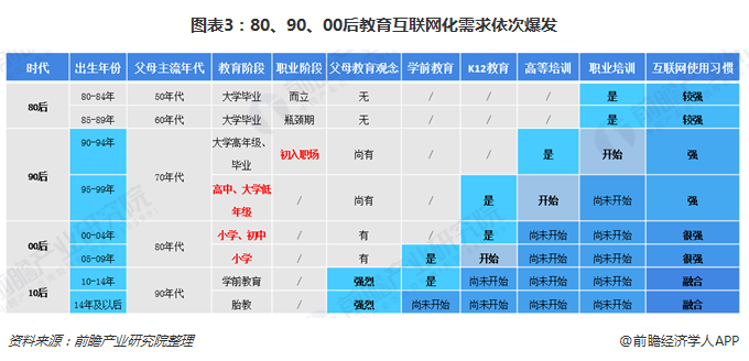 圖表3：80、90、00后教育互聯(lián)網(wǎng)化需求依次爆發(fā)