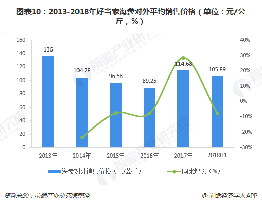 图表10：2013-2018年好当家海参对外平均销售价格（单位：元/公斤，%）