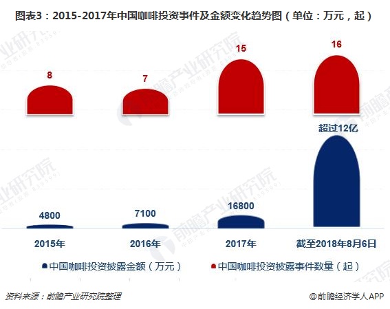 图表3：2015-2017年中国咖啡投资事件及金额变化趋势图（单位：万元，起）