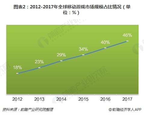 图表2：2012-2017年全球移动游戏市场规模占比情况（单位：%）