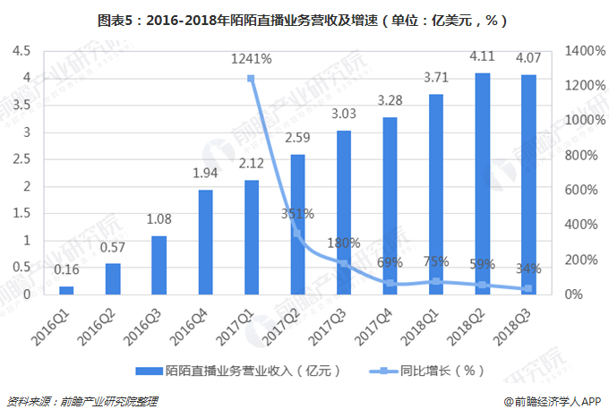 图表5：2016-2018年陌陌直播业务营收及增速（单位：亿美元，%）