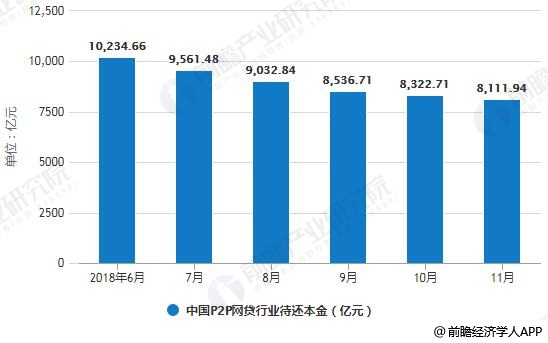 2018年6-11月中国P2P网贷行业待还本金统计情况