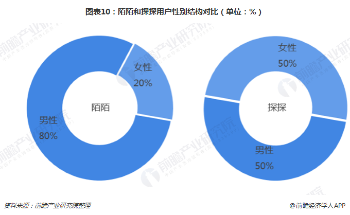 图表10：陌陌和探探用户性别结构对比（单位：%）