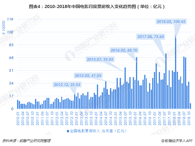 图表4：2010-2018年中国电影月度票房收入变化趋势图（单位：亿元）