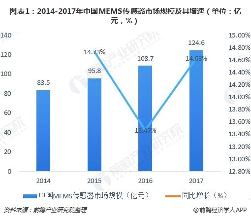 图表1：2014-2017年中国MEMS传感器市场规模及其增速（单位：亿元，%）