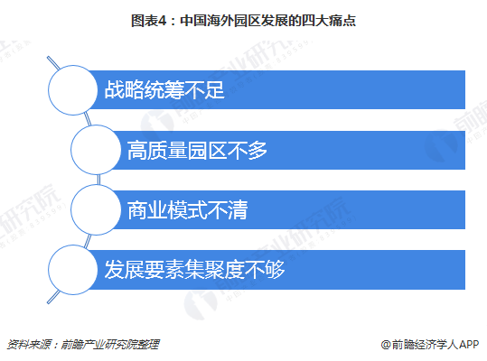 图表4：中国海外园区发展的四大痛点