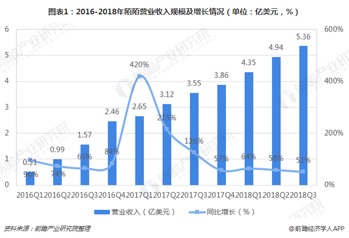 图表1：2016-2018年陌陌营业收入规模及增长情况（单位：亿美元，%）