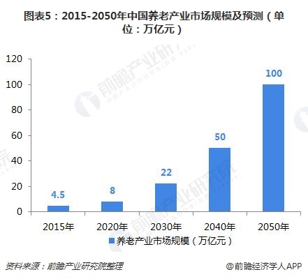 图表5：2015-2050年中国养老产业市场规模及预测（单位：万亿元）