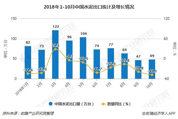 2018年1-10月中国水泥出口统计及增长情况
