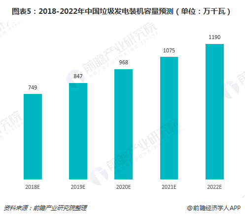 图表5：2018-2022年中国垃圾发电装机容量预测（单位：万千瓦）