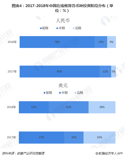 图表4：2017-2018年中国在线教育各币种投资阶段分布（单位：%）