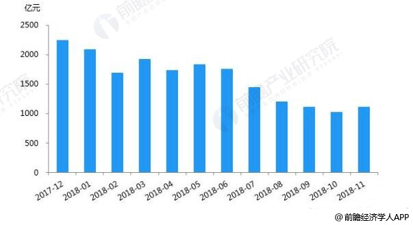 2017-2018年11月中国P2P网贷行业成交量统计情况
