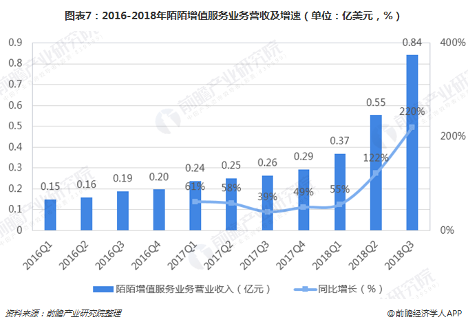 图表7：2016-2018年陌陌增值服务业务营收及增速（单位：亿美元，%）